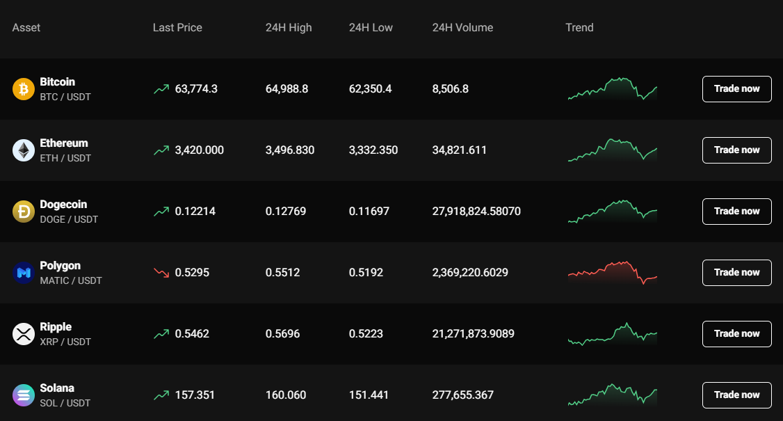 PrimeXBT Exchange Unlocking the Future of Trading